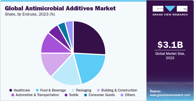 Global antimicrobial additives market share, by end-use, 2022 (%)