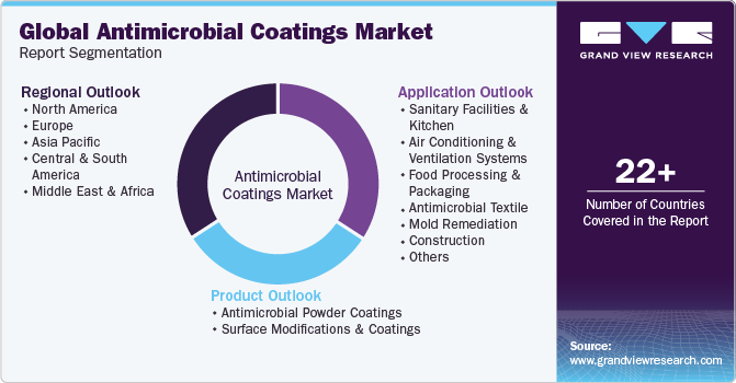 Global Antimicrobial Coatings Market Report Segmentation