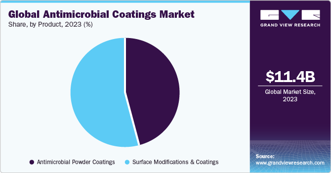  Global antimicrobial coatings market share, by application, 2021 (%)