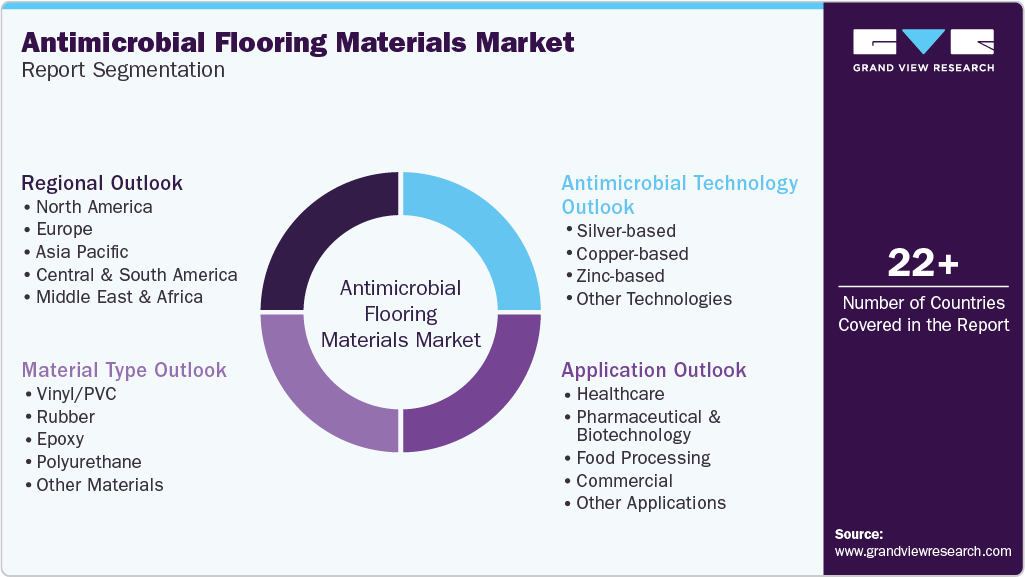 Global Antimicrobial Flooring Materials Market Report Segmentation