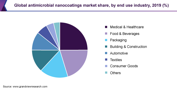 Global antimicrobial nanocoatings market share