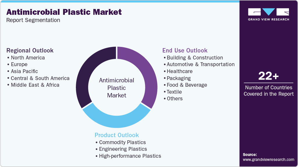 Global Antimicrobial Plastic Market Report Segmentation