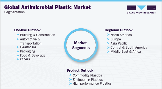 Global Antimicrobial Plastic Market Segmentation