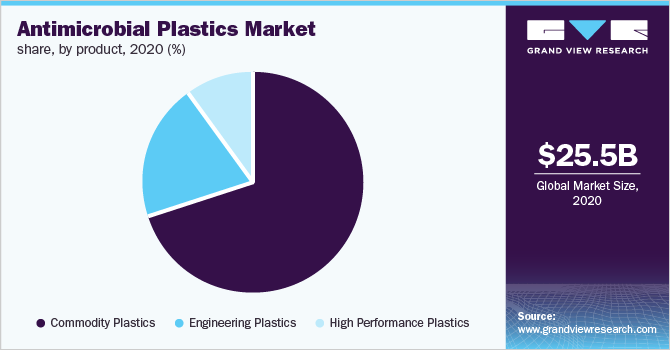 Global antimicrobial plastic market share, by end use, 2019 (%)