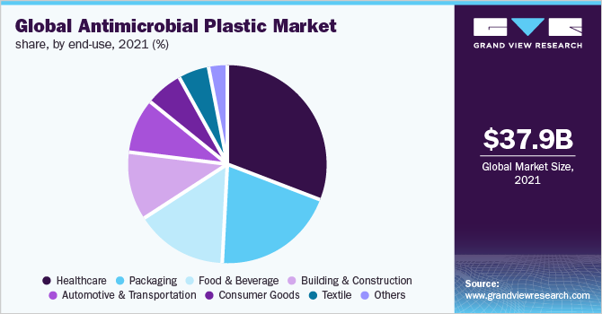 Global antimicrobial plastic market share, by end-use, 2021 (%)