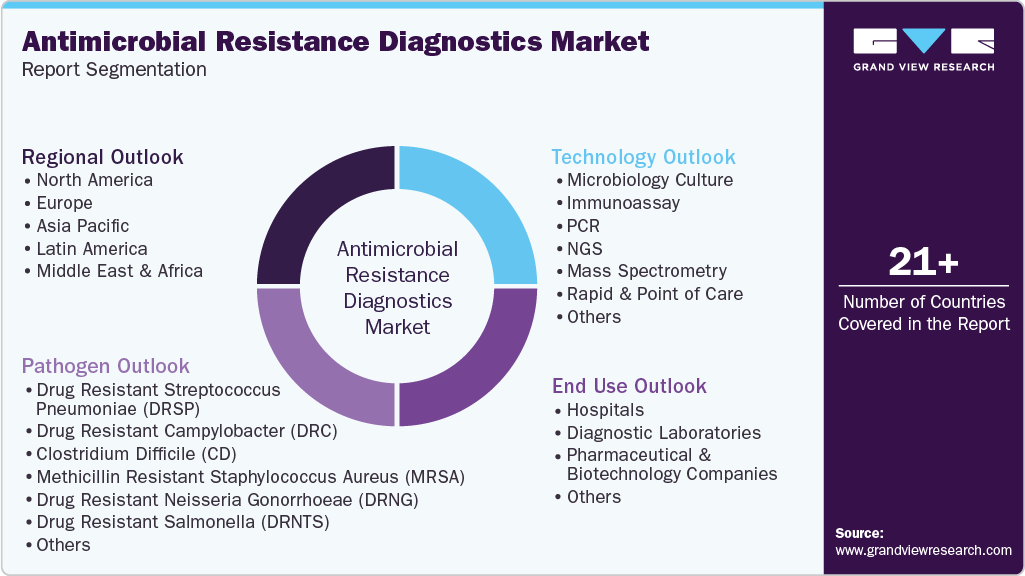 Global Antimicrobial Resistance Diagnostics Market Report Segmentation Global Antimicrobial Resistance Diagnostics Market Report Segmentation