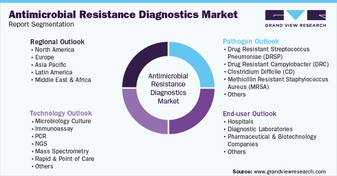 Global Antimicribial Resistance Diagnostics Market Segmentation
