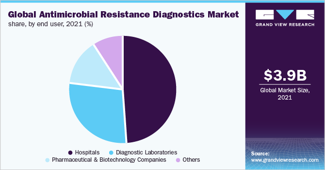Global antimicrobial resistance diagnostics market share, by end user, 2021 (%)