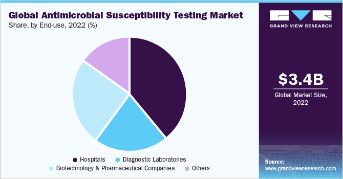 Global antimicrobial susceptibility testing market share and size, 2022