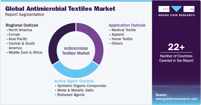 Global Antimicrobial Textiles Market Report Segmentation
