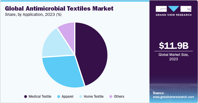 Global Antimicrobial Textiles market share and size, 2023