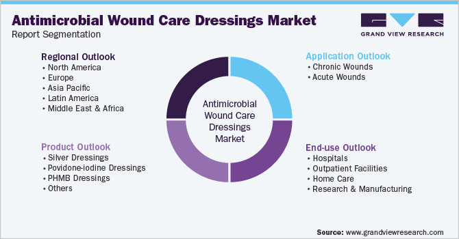 Global Antimicrobial Wound Care Dressings Market Report Segmentation