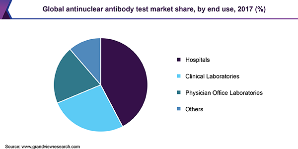 Global antinuclear antibody test market share, by end use, 2017 (%)