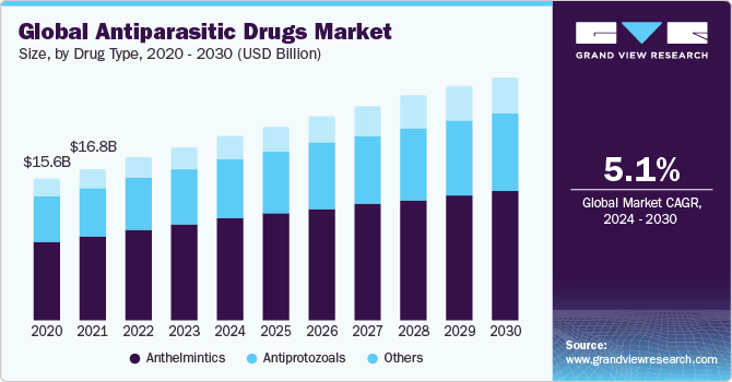 Global Antiparasitic Drugs Market Size, By Drug Type, 2020 - 2030 (USD Billion)