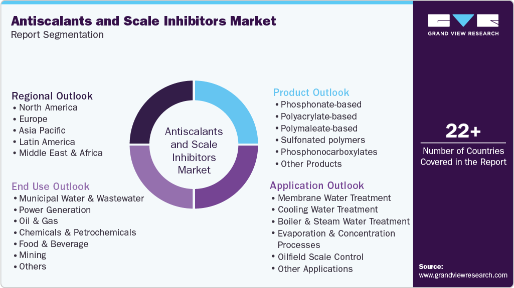 Global Antiscalants And Scale Inhibitors Market Report Segmentation