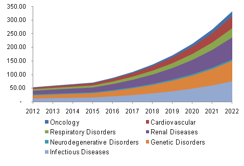 U.S. Antisense and RNAi Therapeutics Market, By Application, 2012 - 2022 (USD Million)