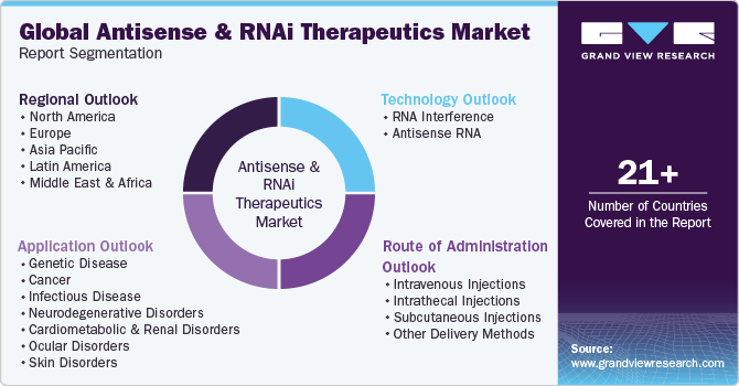 Global Antisense & RNAi Therapeutics Market Report Segmentation