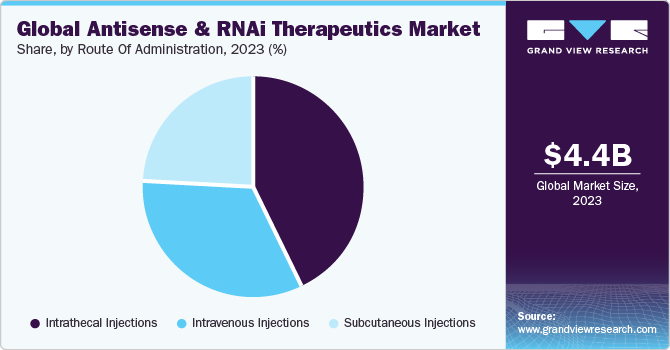 Antisense & RNAi Therapeutics Market Size