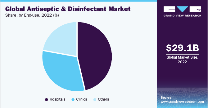 Global antiseptic & disinfectant Market share and size, 2022