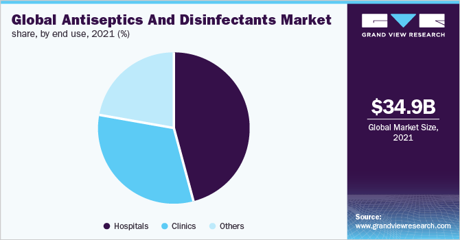 Global antiseptics & disinfectants market share, by end use, 2020 (%)