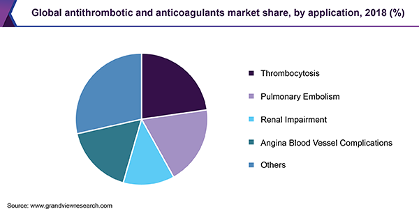 Global antithrombotic and anticoagulants market