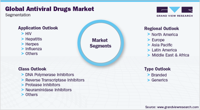 Global Antiviral Drugs Market Segmentation