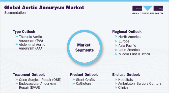 Global Aortic Aneurysm Market Segmentation