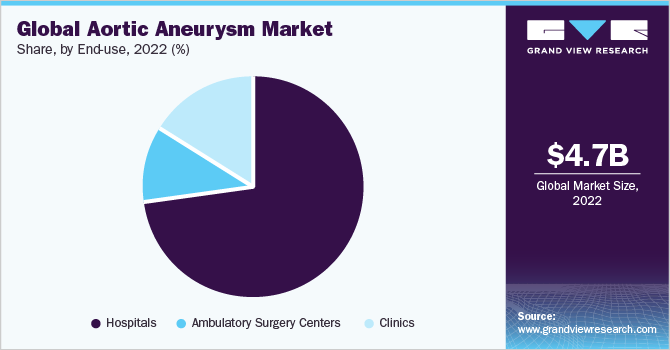 Global aortic aneurysm market share, by treatment, 2018 (%)