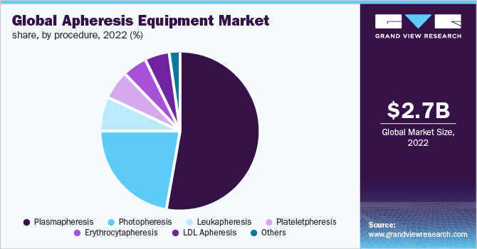 Global apheresis equipment market share, by procedure, 2022 (%)