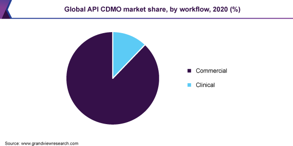 Global API CDMO market share, by workflow, 2020 (%)