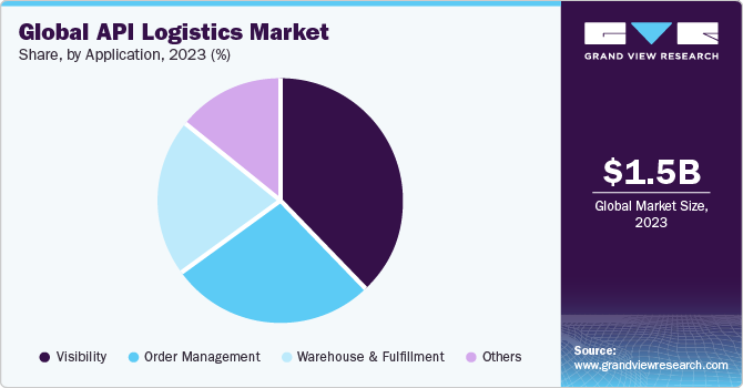 Global API Logistics Market share and size, 2023