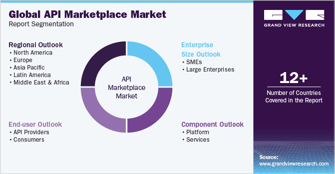 Global API Marketplace Market Report Segmentation