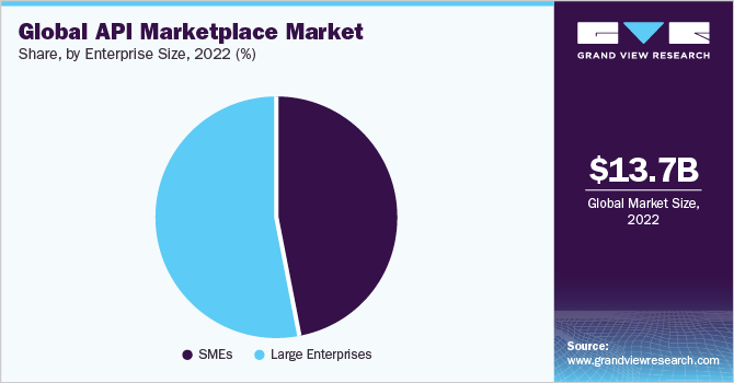 Global API Marketplace market share and size, 2022