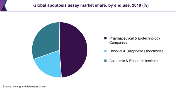 Global apoptosis assay market share