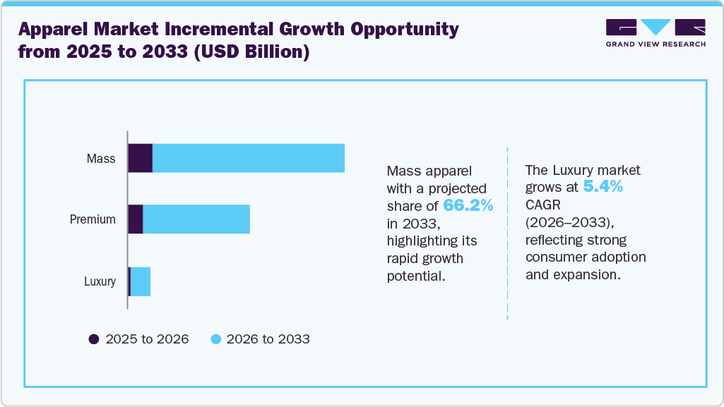Global Apparel market incremental growth opportunity from 2025 to 2033 (USD Billion)