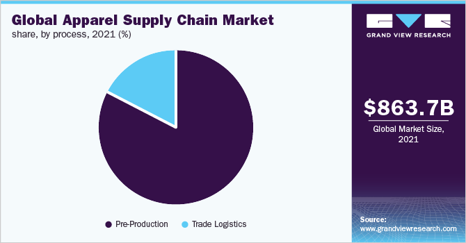 Global apparel supply chain market share, by process, 2021 (%)