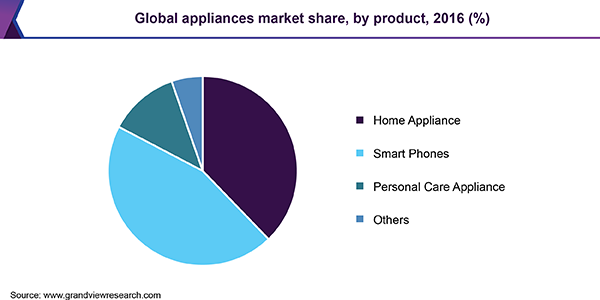 Household appliance market trends