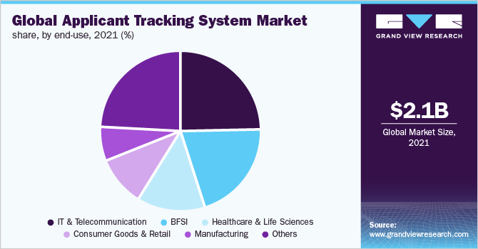 Global applicant tracking system market share, by end-use, 2021 (%)