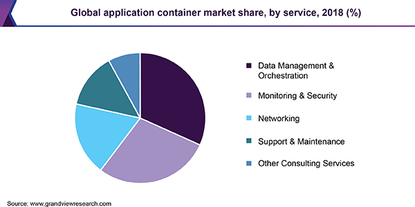 Global application container market share, by service, 2018 (%)