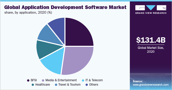 Global application development software market share, by application, 2020 (%)