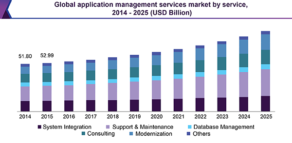 Global application management services market
