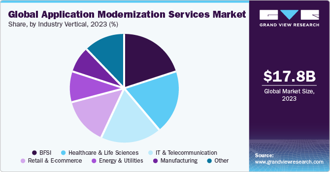 Global Application Modernization Services Market share and size, 2023