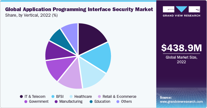 Global Application Programming Interface Security Market Share, By Vertical, 2022 (%)