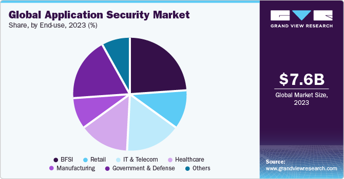 Global Application Security market share and size, 2023