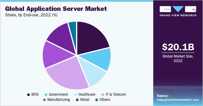 Global application server market share and size, 2022