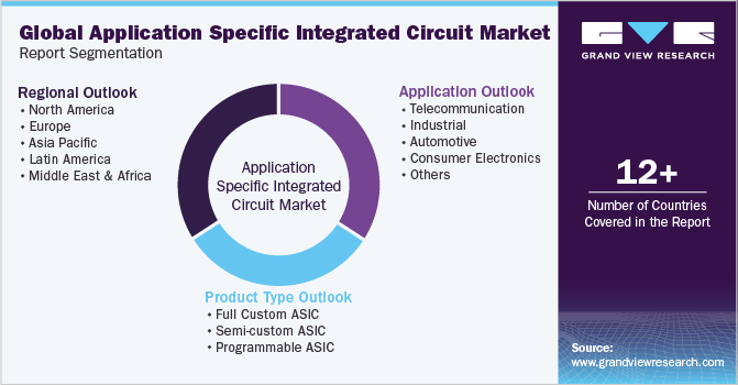 Global Application Specific Integrated Circuit Market Report Segmentation