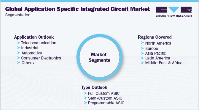 Global Application Specific Integrated Circuit Market Segmentation