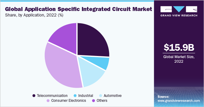 Global application specific integrated circuit market share and size, 2022