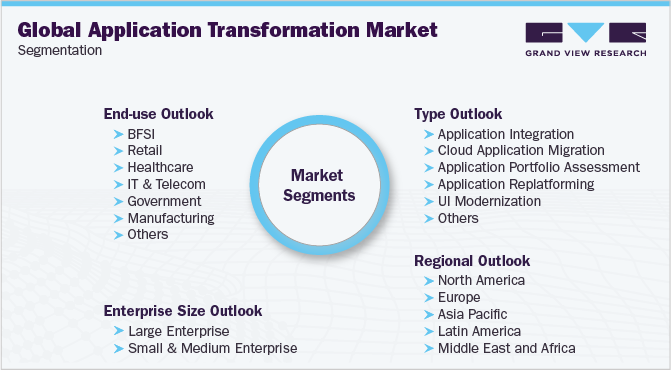 Global Application Transformation Market Segmentation