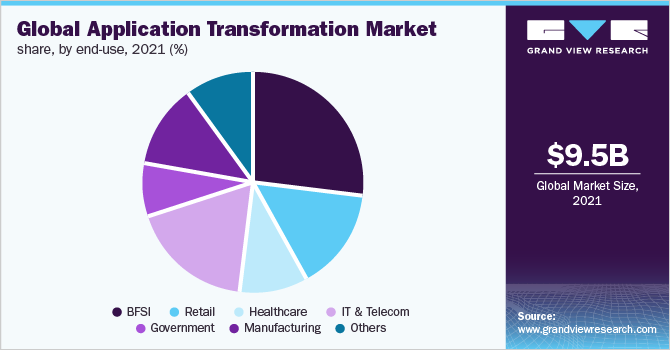 Global application transformation market share, by end-use, 2021 (%)